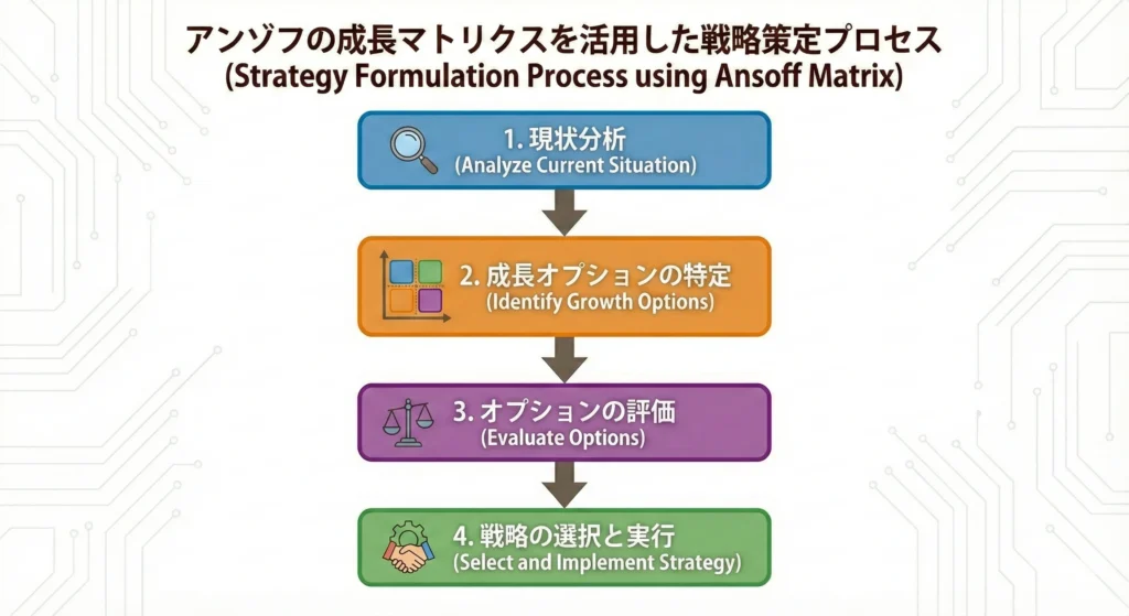 アンゾフのマトリクス戦略策定の流れ