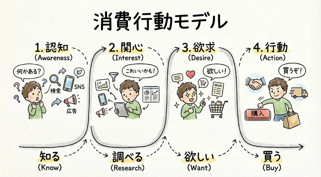 消費行動モデル イメージ