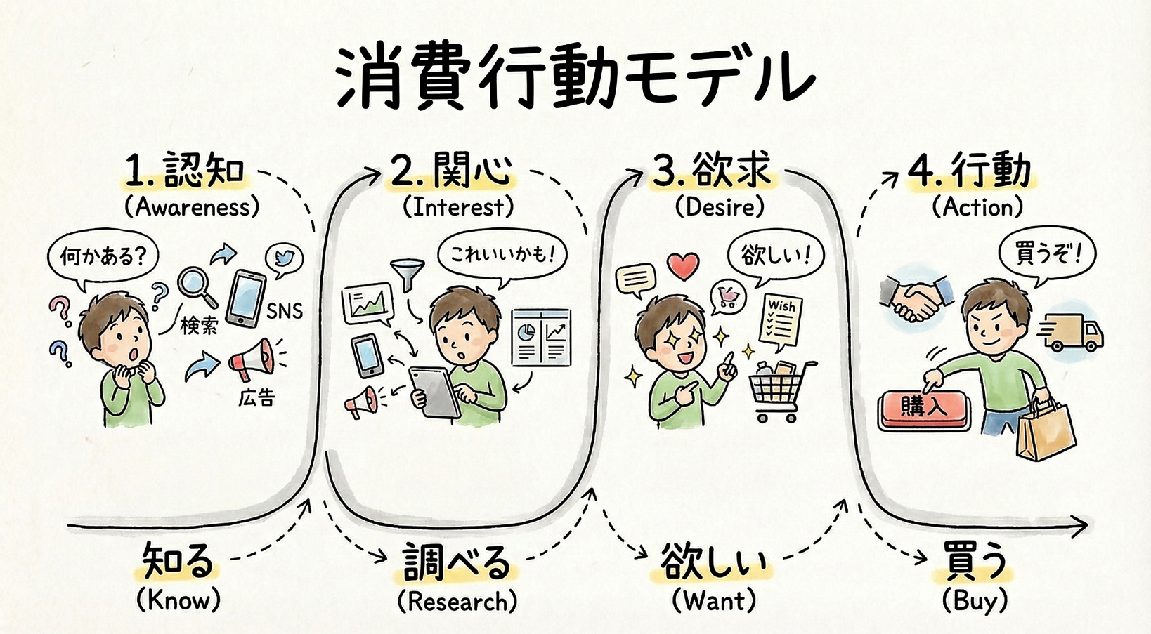 消費行動モデル イメージ