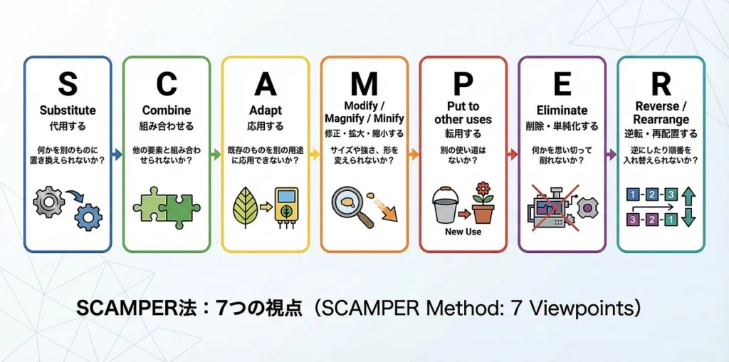 SCAMPER 7 viewpoints