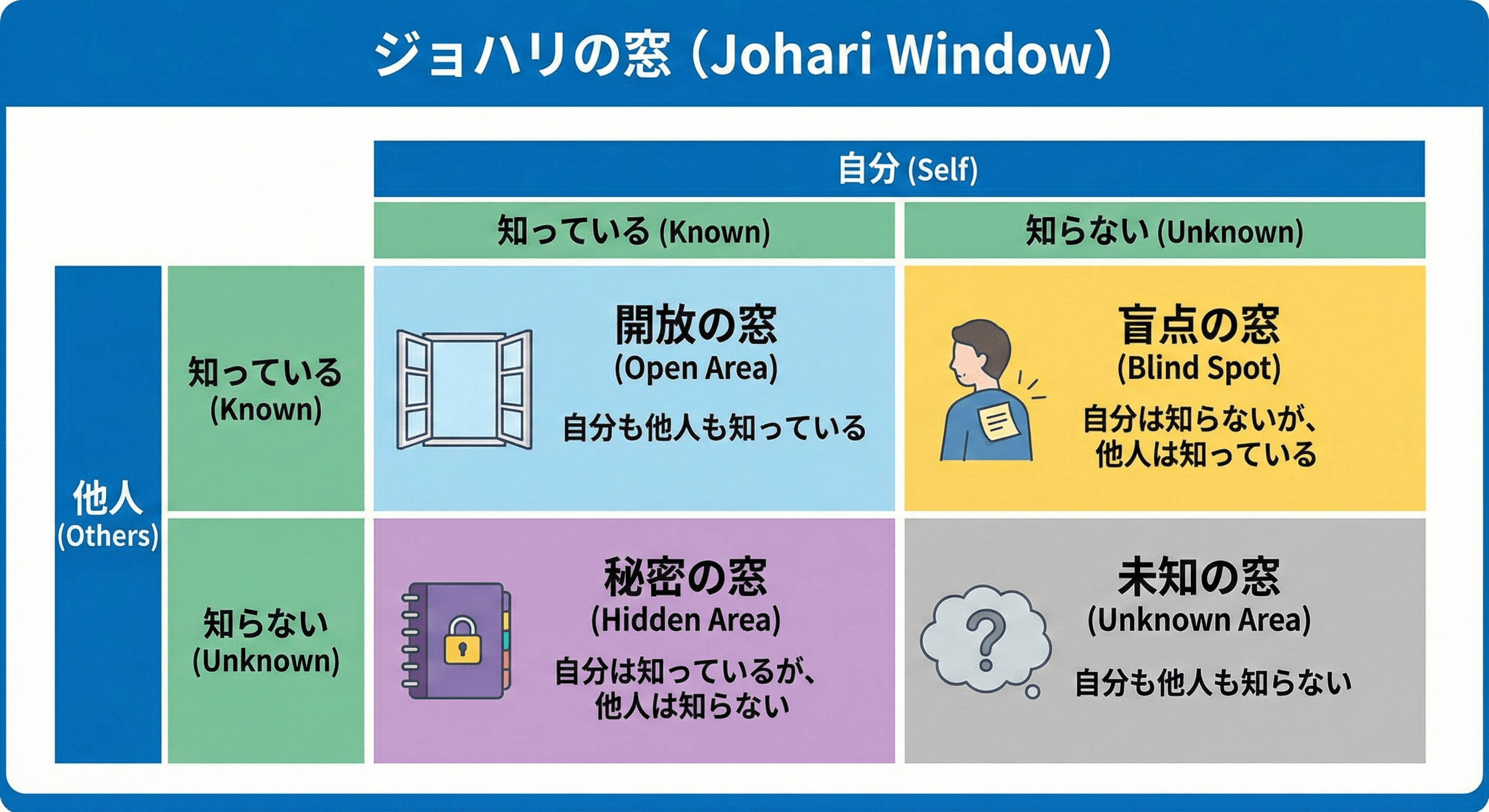 ジョハリの窓概要