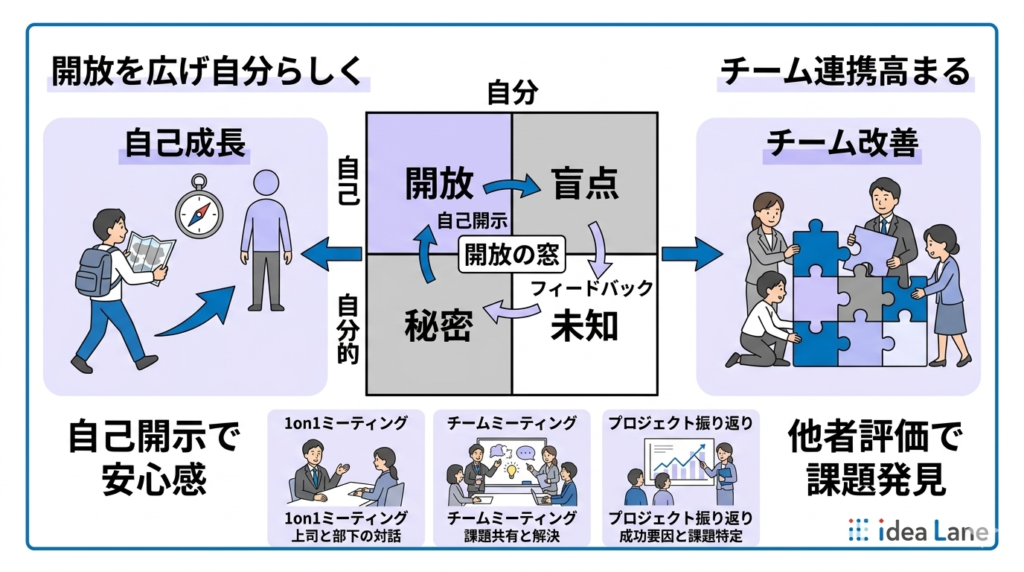 ジョハリの窓の結果を自己成長とチーム改善に活かす方法