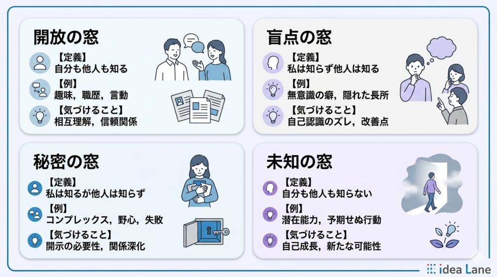 ジョハリの窓の4つの領域が示す自己認識の構造