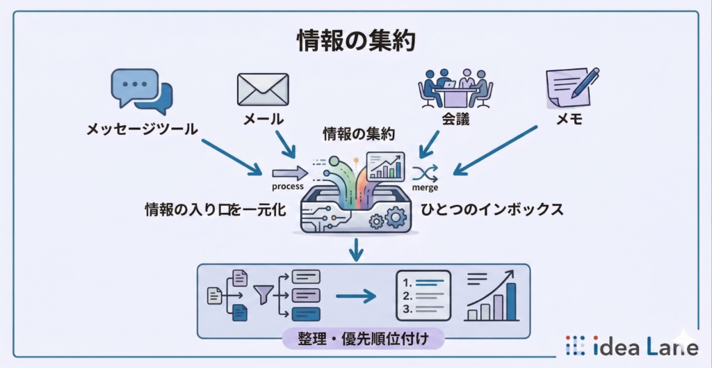 タスクの発生源を一元化する仕組み