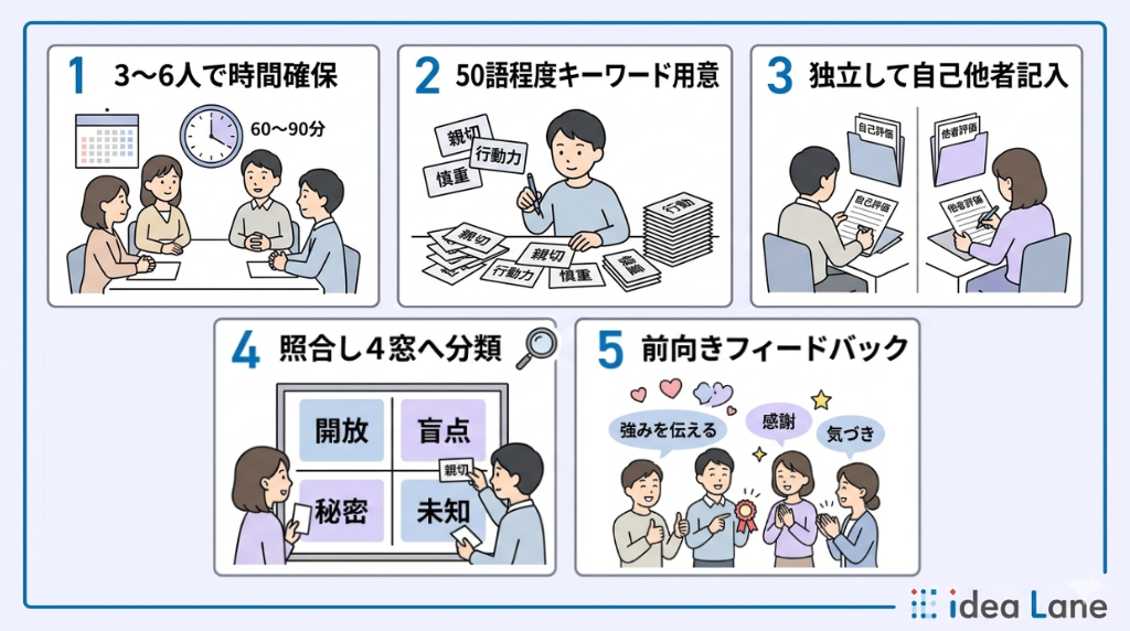 ジョハリの窓のやり方：5ステップで進める手順
