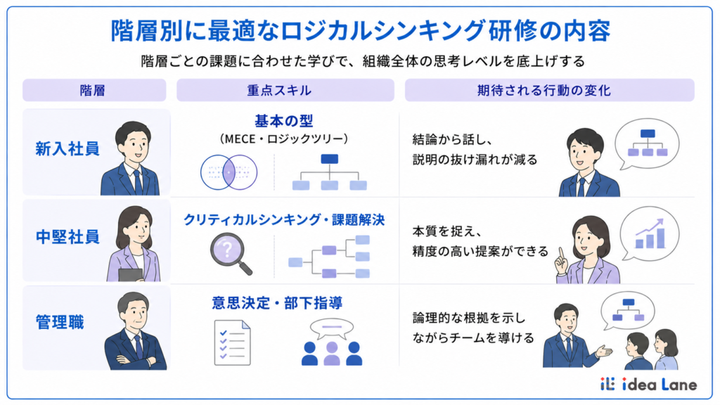 階層別に最適なロジカルシンキング研修の内容