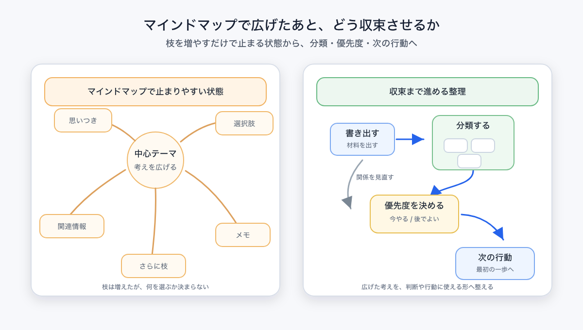 マインドマップで発散した考えを分類、優先度、関係づけで収束させ、次の行動へ整理する図解
