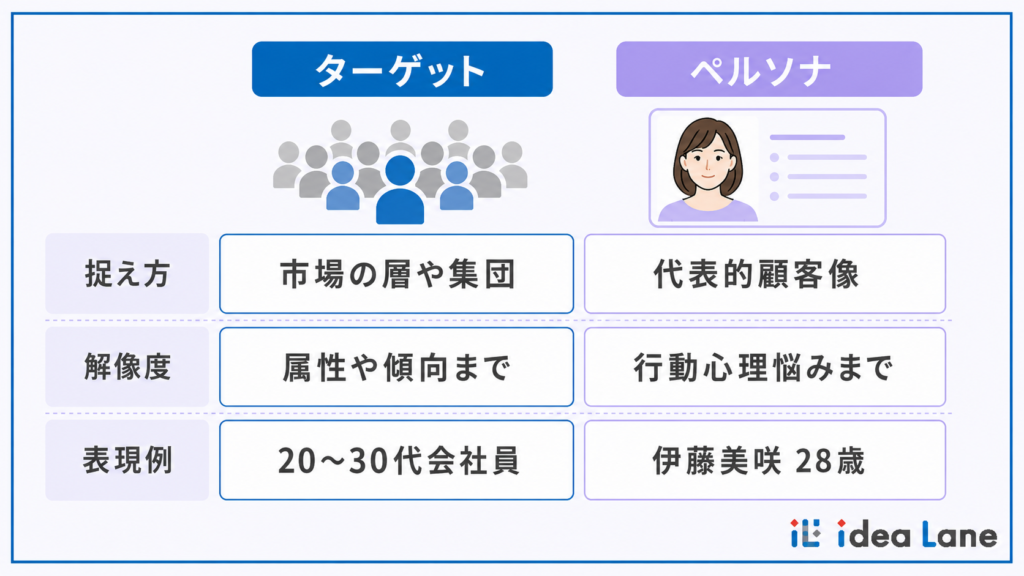 ペルソナの基本：定義と種類