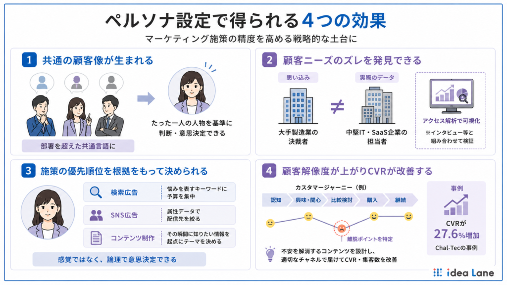 ペルソナ設定で得られる4つの効果