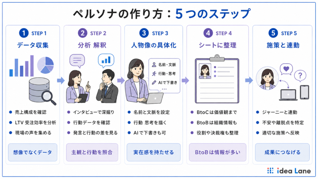 ペルソナの作り方：5つのステップ