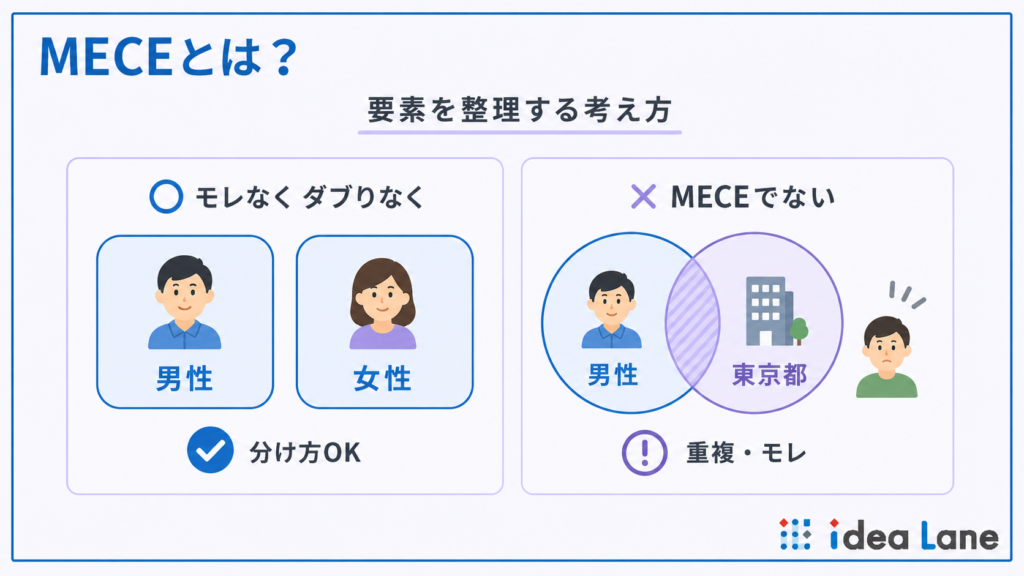 抜け漏れを防ぐMECEと作り方のコツ