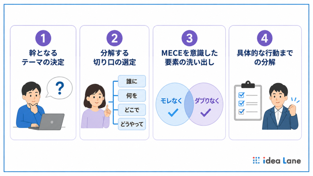 ロジックツリーの作り方4ステップ