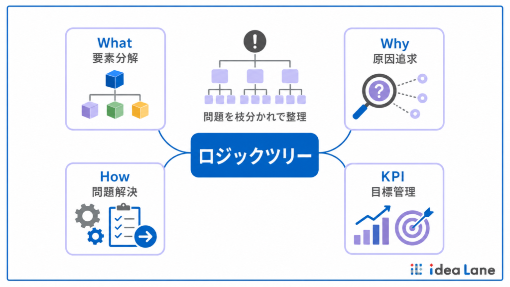 ロジックツリーの意味と目的別の4種類