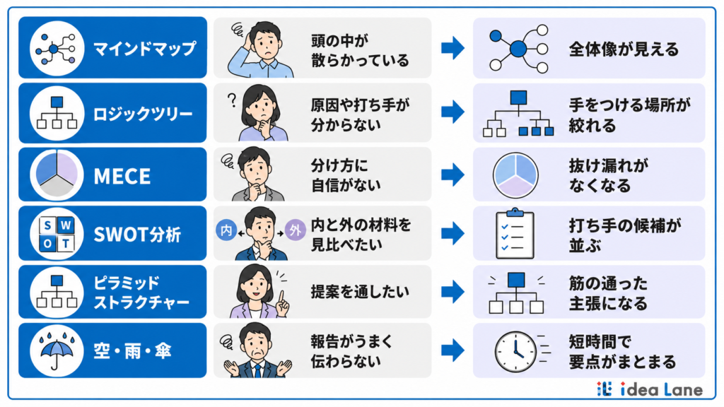 目的別に選ぶ思考整理フレームワーク6選