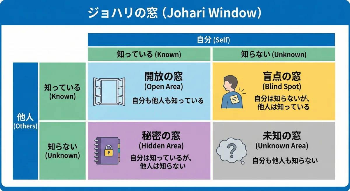 ジョハリの窓概要