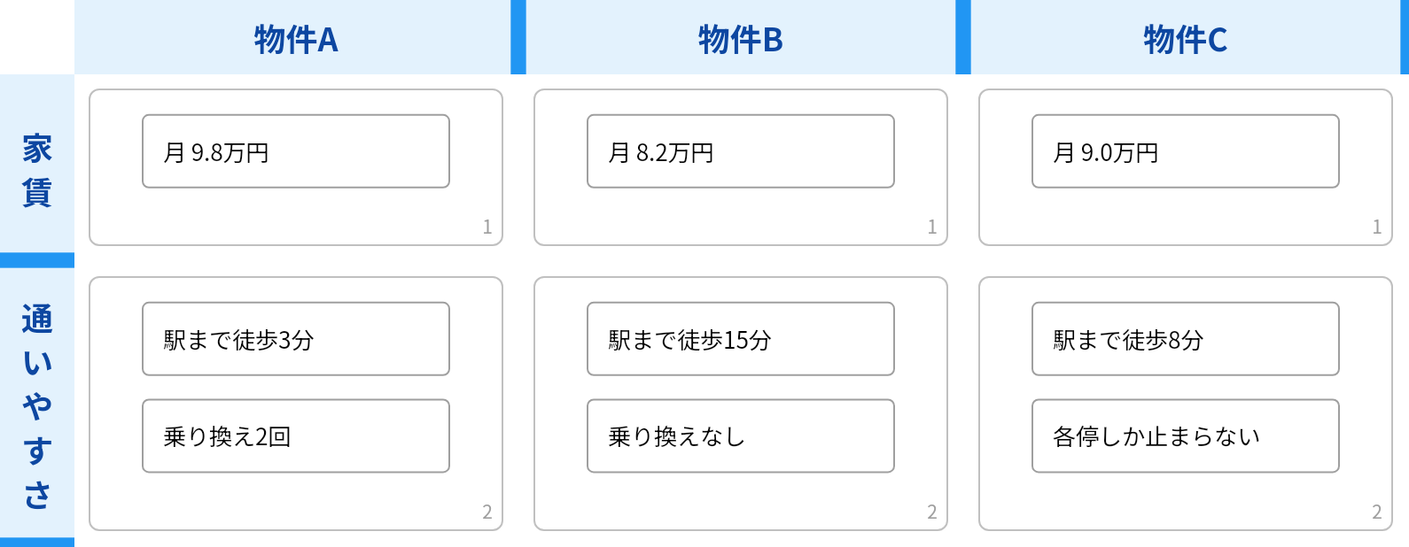 物件A・B・Cを家賃と通いやすさの2つの軸で並べたマトリクス表