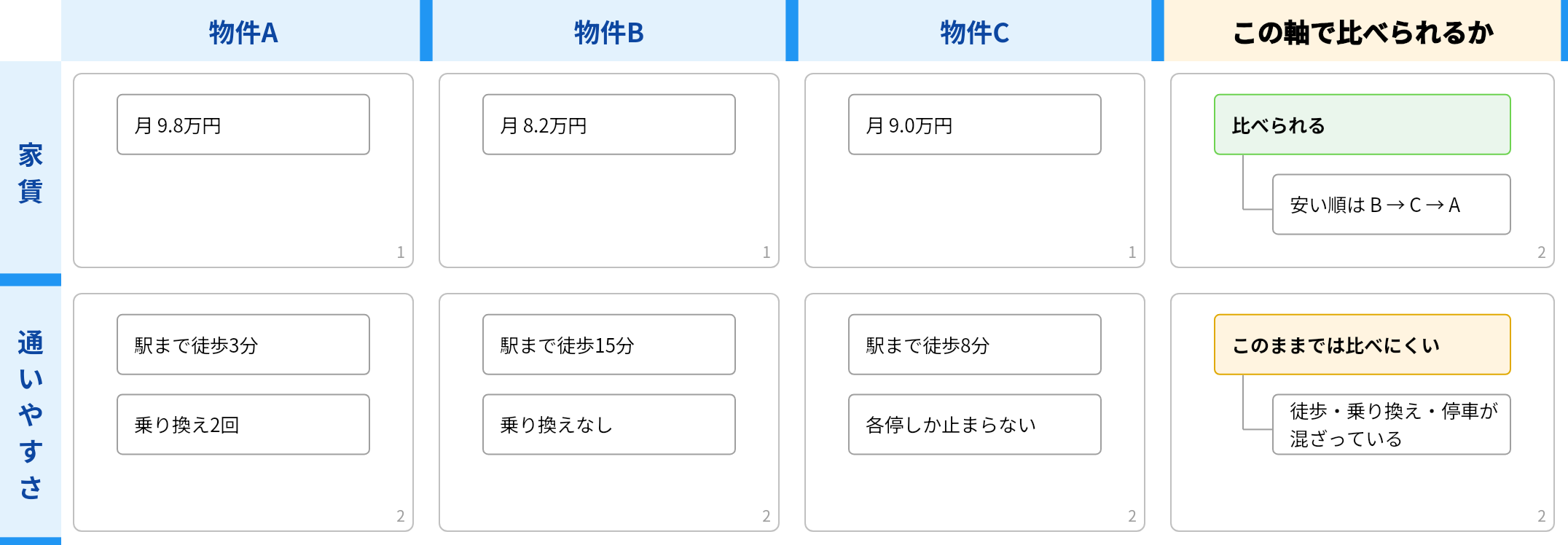「この軸で比べられるか」の列を足したマトリクス表。家賃は比べられ、通いやすさは比べにくい