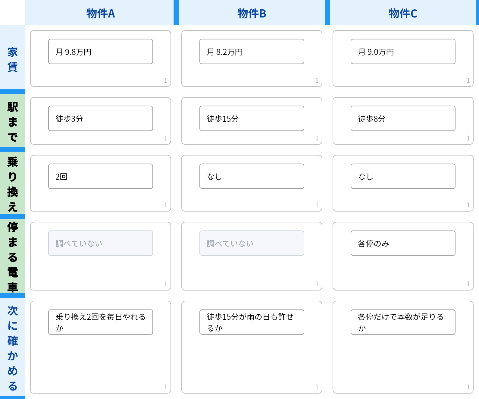 「通いやすさ」を駅まで・乗り換え・停まる電車の3行に分けたマトリクス表。停まる電車の行には「調べていない」が2つ残っている