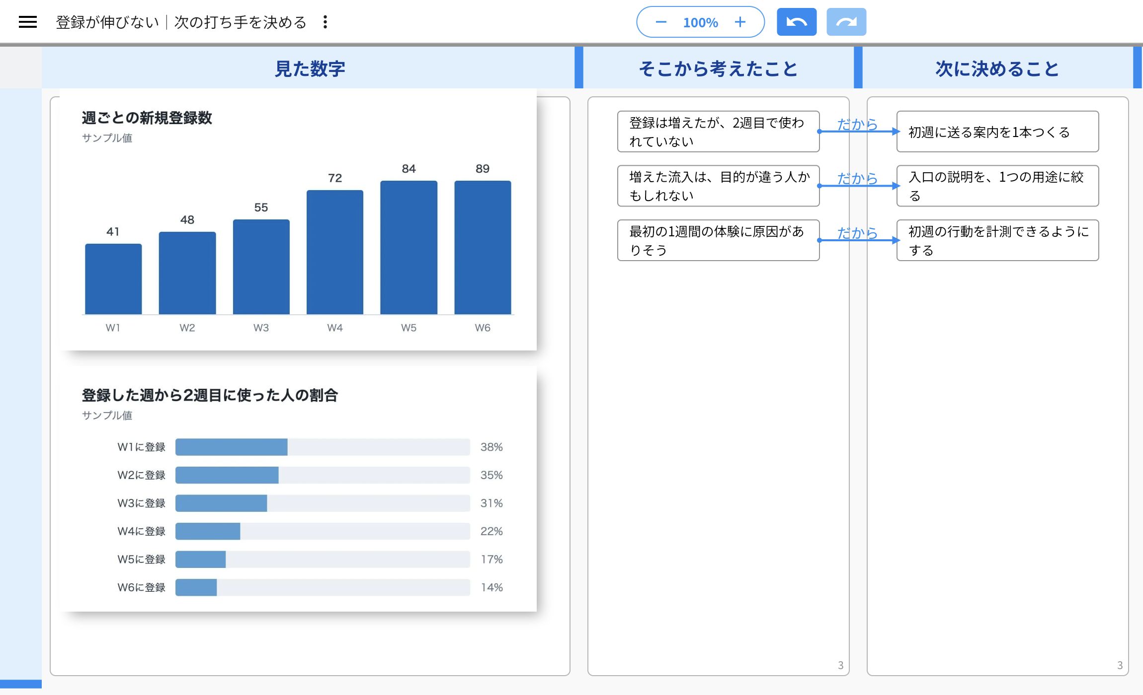 週ごとの登録数と2週目の利用率のグラフをidea Laneのキャンバスに貼り、そこから考えたことと次に決めることを横に並べた作例