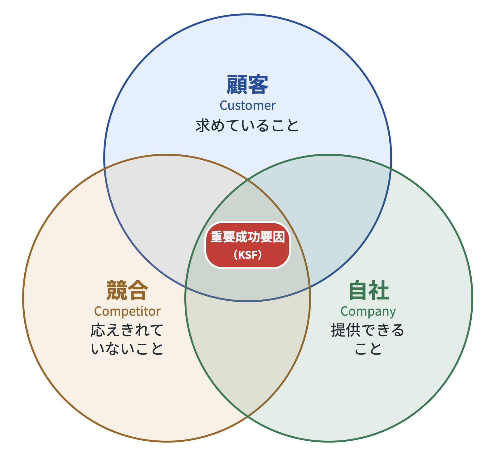 顧客が求めていること、競合が応えきれていないこと、自社が提供できることの3つの円が重なる中央が重要成功要因(KSF)であることを示す図