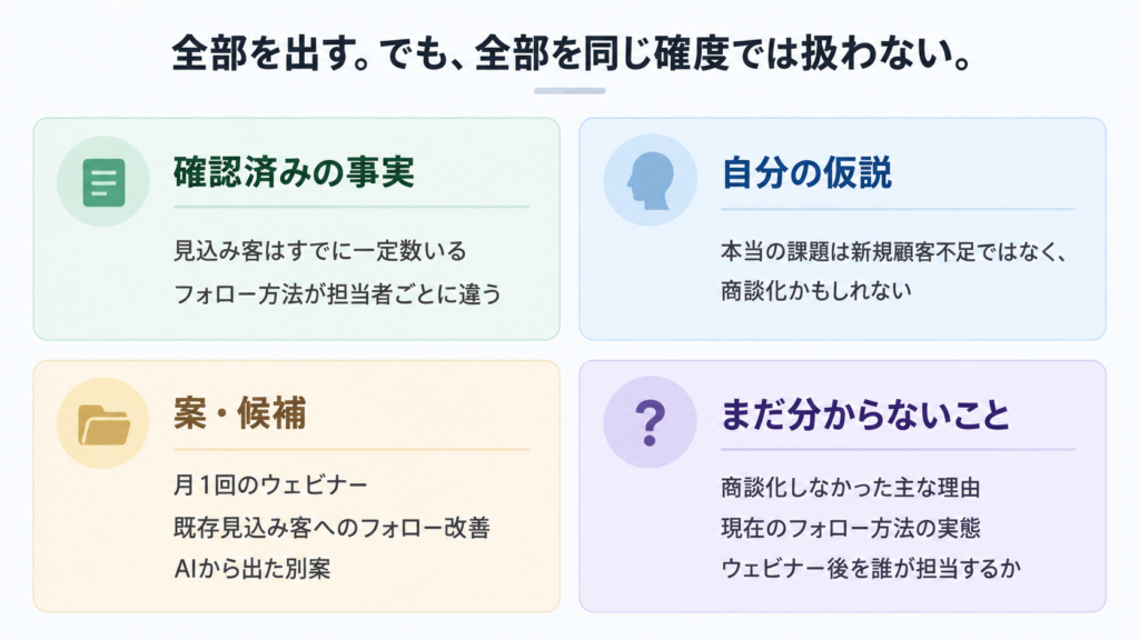 企画書作成前に集めた材料を、事実・仮説・案・未確認事項に分けて整理する図