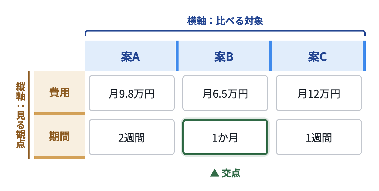 案A・案B・案Cを横軸、費用と期間を縦軸に並べたマトリクス表。交点に「月9.8万円」「2週間」などの内容が入っている