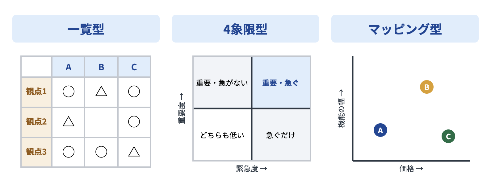 一覧型(罫線の表に◯や△が入った形)、4象限型(十字の線で4つの区画に分けた形)、マッピング型(2本の軸の上に点を置いた形)を横に並べた図