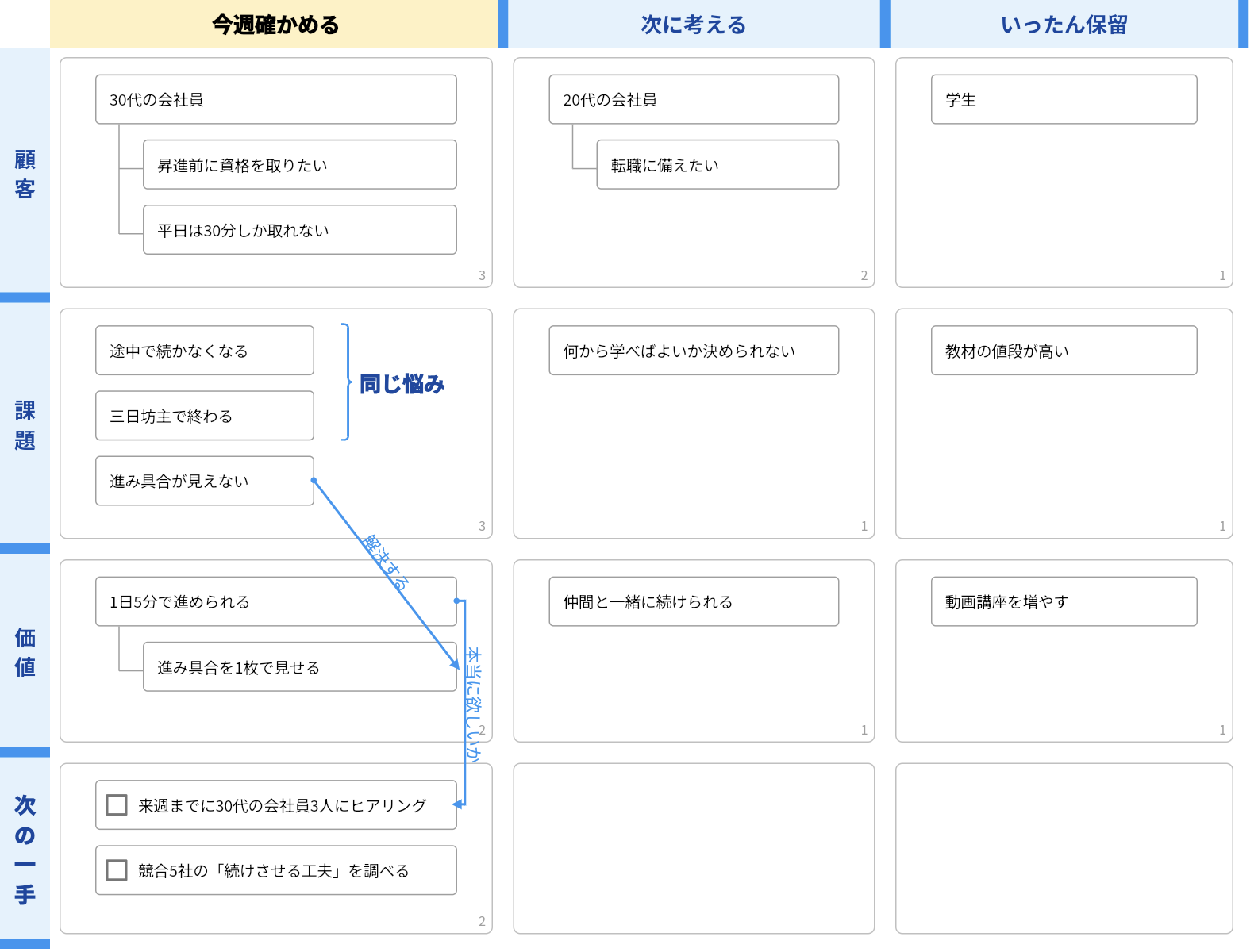マインドマップの枝「顧客・課題・価値」を、今週確かめる・次に考える・いったん保留の列に並べ替え、同じ悩みを括弧でまとめ、次のアクションをチェックボックスにしたidea Laneのキャンバス