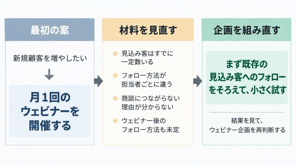 月1回のウェビナー案から、既存見込み客へのフォロー改善を先に試す案へ変わる流れを示した図