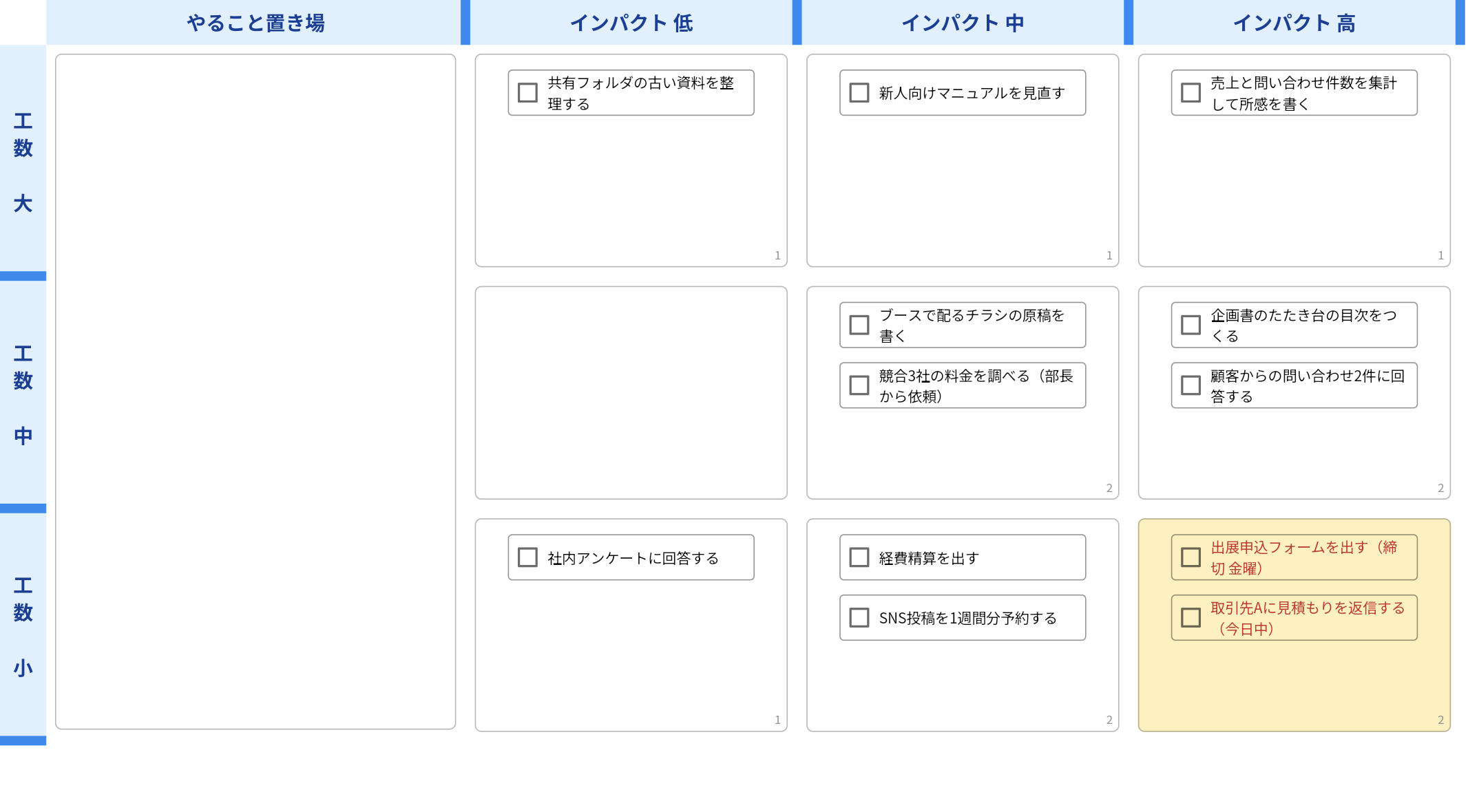 横をインパクト低・中・高、縦を工数大・中・小にした9つのマスに、12件のやることを置いた状態。右下のインパクト高・工数小のマスに、締切のある出展申込と見積もりの返信が入り、黄色で強調されている
