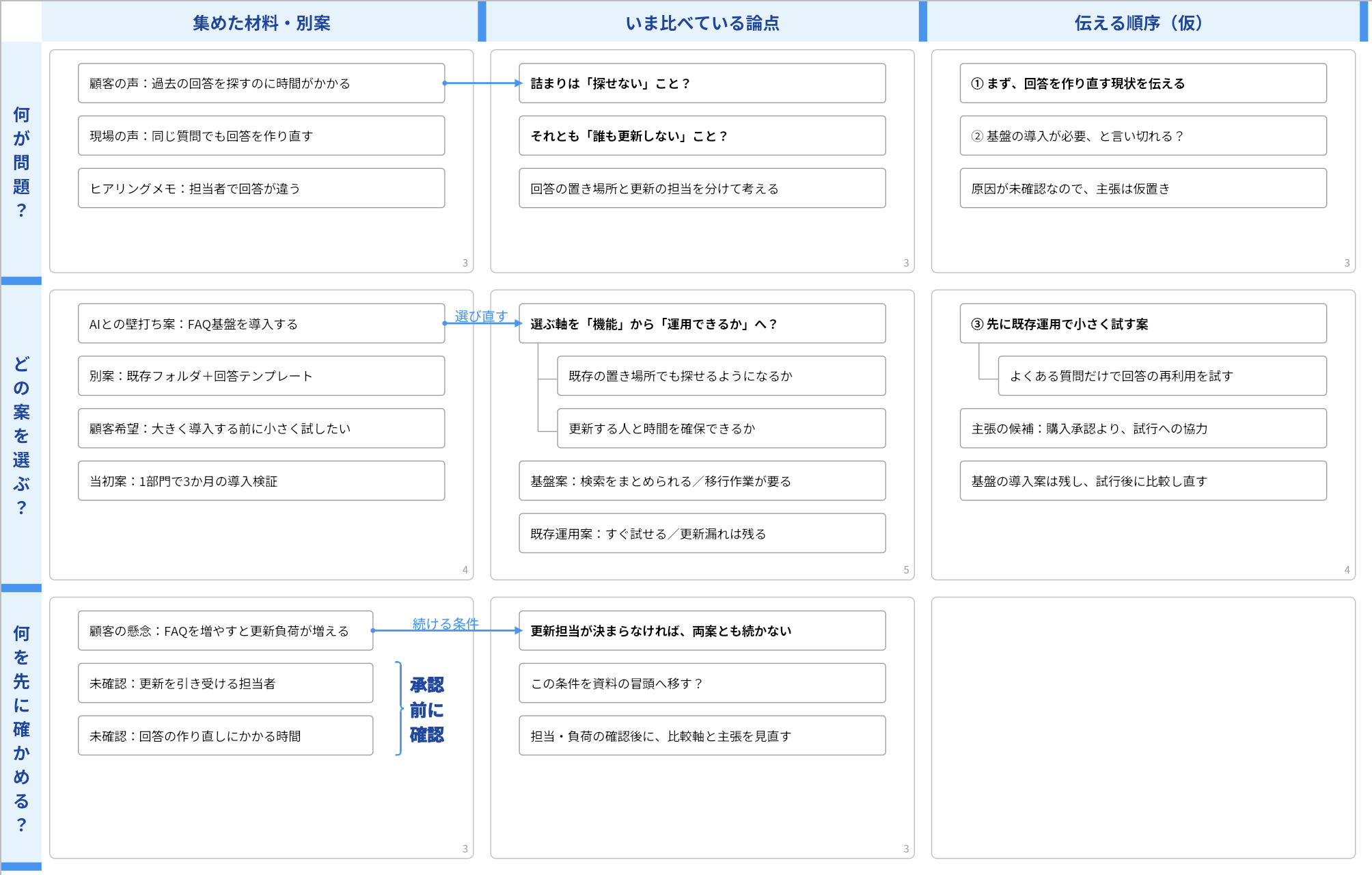 idea Laneのキャンバス。横に「集めた材料・別案」「いま比べている論点」「伝える順序(仮)」、縦に「何が問題?」「どの案を選ぶ?」「何を先に確かめる?」を並べた、問い合わせ改善提案の架空例