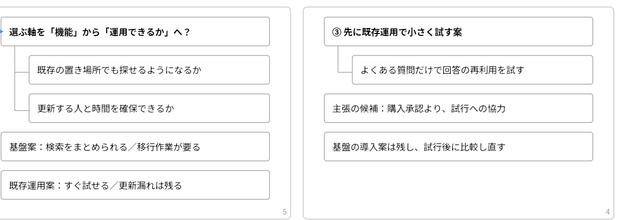 「選ぶ軸を「機能」から「運用できるか」へ?」の論点と、「③ 先に既存運用で小さく試す案」「基盤の導入案は残し、試行後に比較し直す」のカードを並べた拡大図