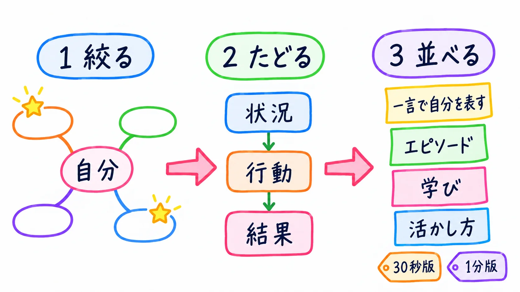 自己分析のマップを自己紹介に変える3ステップ。1 絞る（★を付ける）、2 たどる（状況→行動→結果）、3 並べる（一言で自分を表す→エピソード→学び→活かし方）。30秒版と1分版
