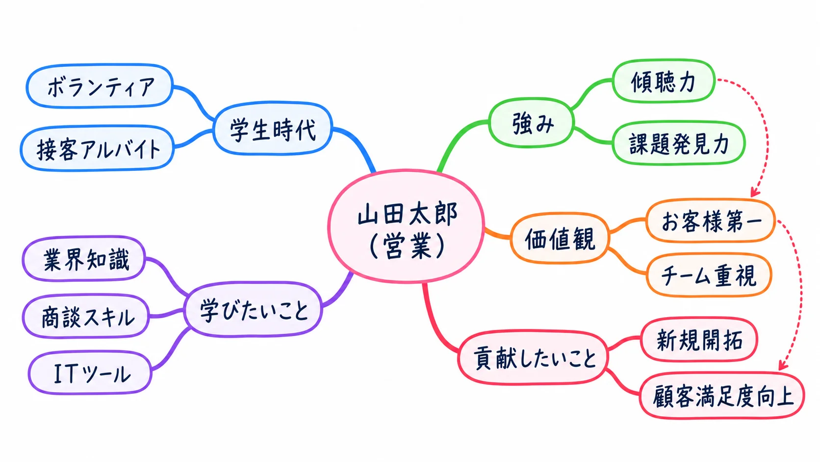 新入社員の自己紹介マインドマップ例。中心に「山田太郎（営業）」、学生時代／強み／価値観／学びたいこと／貢献したいことの5本の枝。傾聴力→お客様第一→顧客満足度向上を矢印でつないでいる