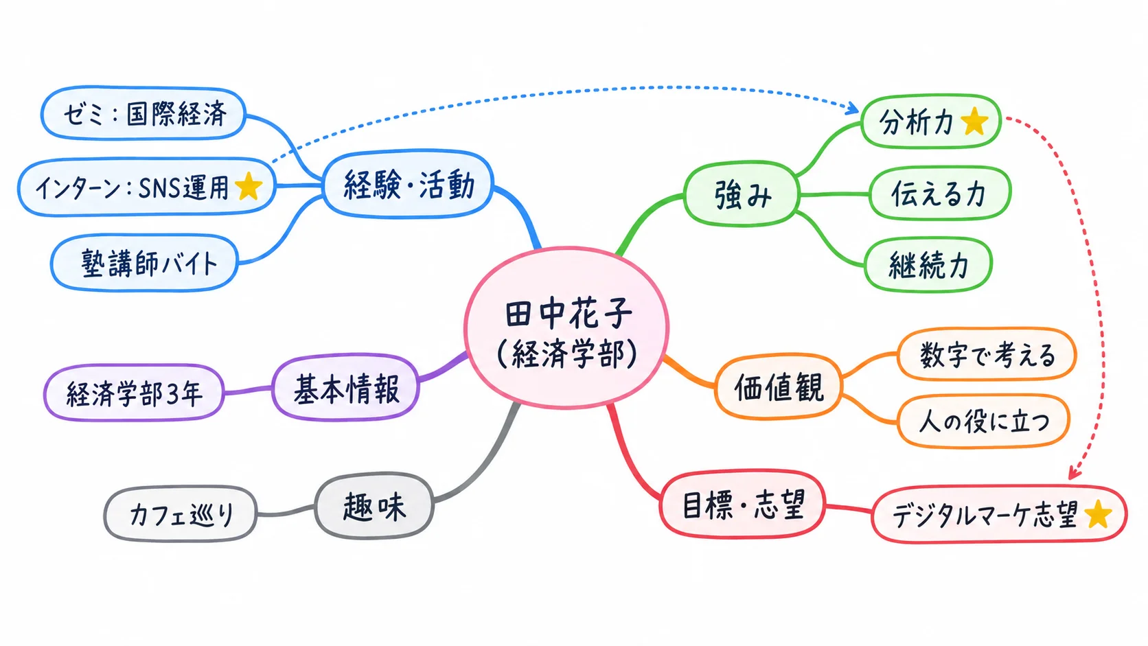 就活生の自己紹介マインドマップ例。中心に「田中花子（経済学部）」、経験・活動／強み／価値観／目標・志望／基本情報／趣味の6本の枝。インターン・分析力・デジタルマーケ志望に★を付け、矢印でつないでいる