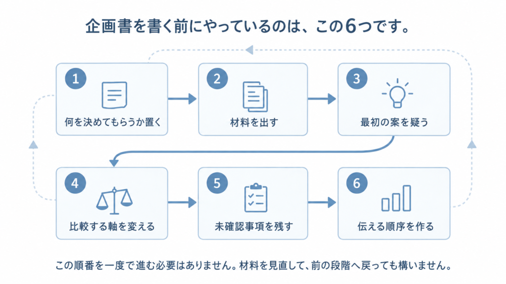 企画書を書く前のステップまとめ
