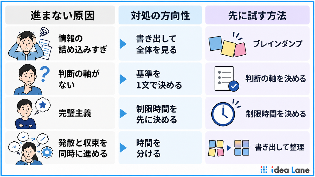 アイデアがまとまらないときの対処法