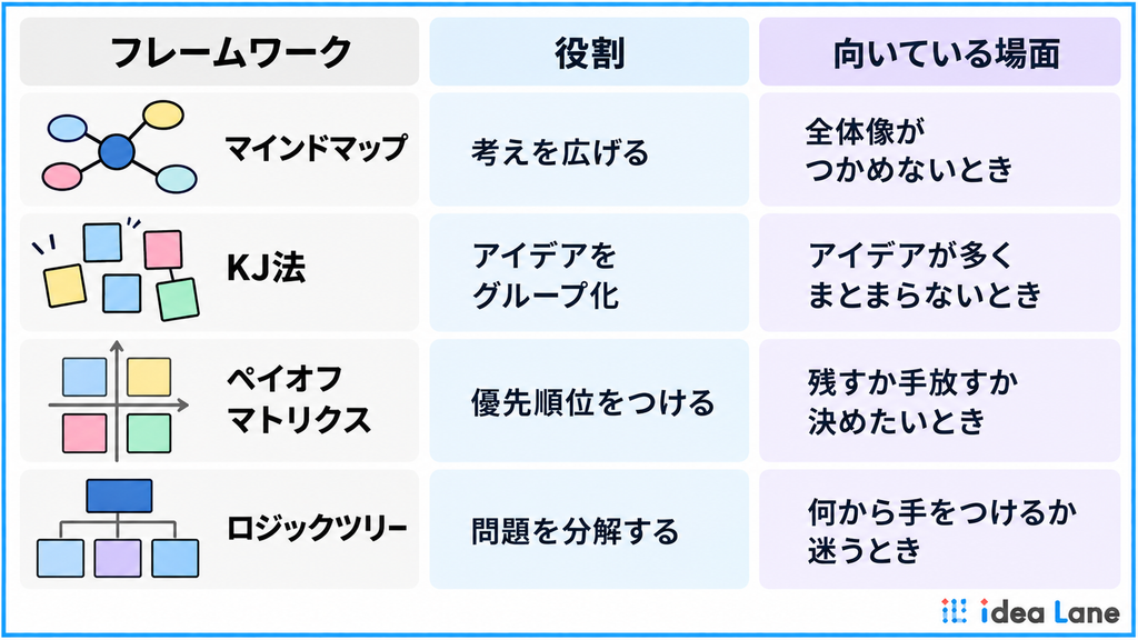 アイデア整理に使えるフレームワーク