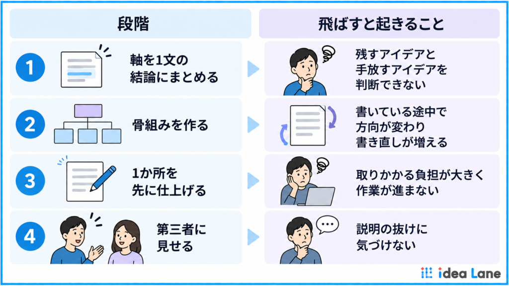 まとまらないアイデアを成果物に仕上げる対処の流れ