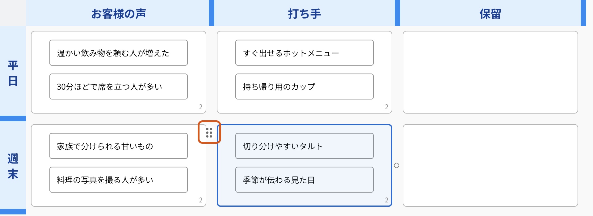 「打ち手」と「週末」が交わるエリアを選んだ状態。エリアの左上に出たハンドルをオレンジの枠で囲んでいる