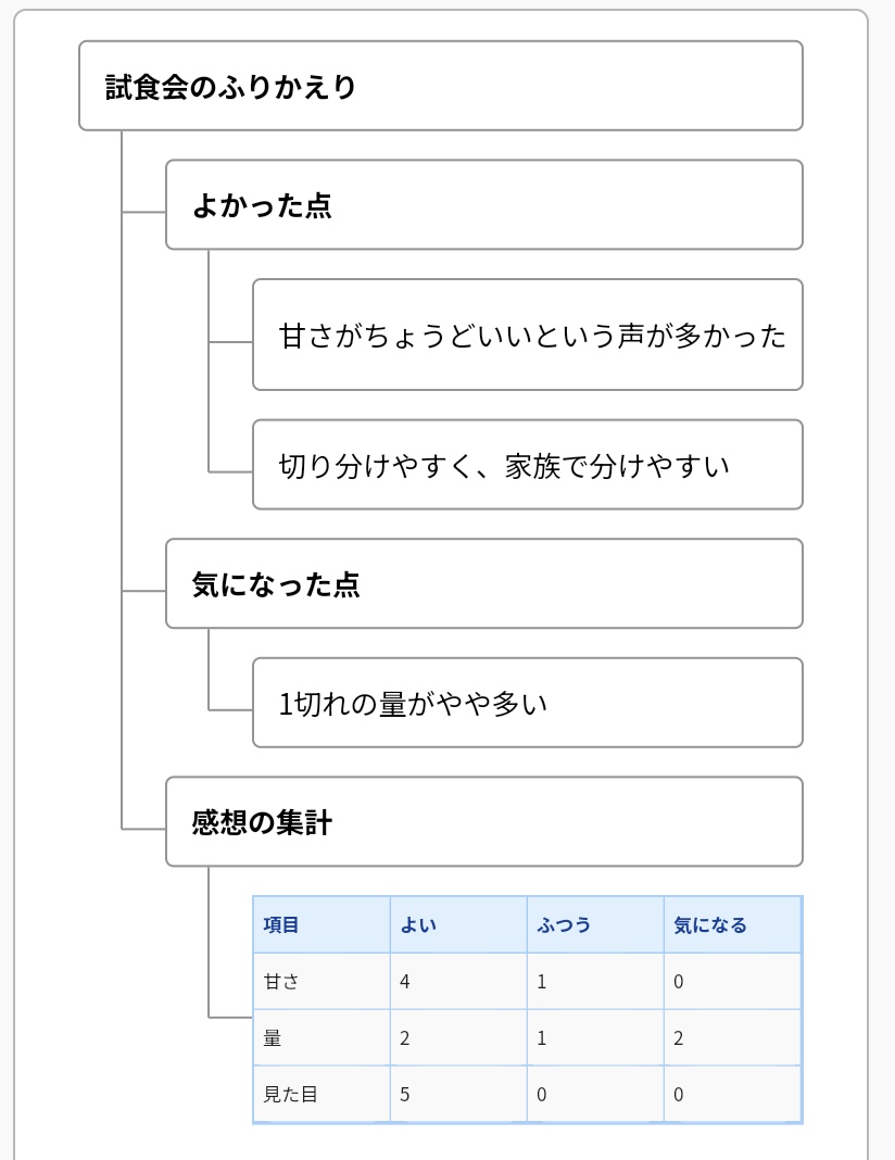 見出し・箇条書き・表を含むMarkdownファイルを取り込んだエリア。見出しの階層がツリーになり、表はエリアの中に表として入っている