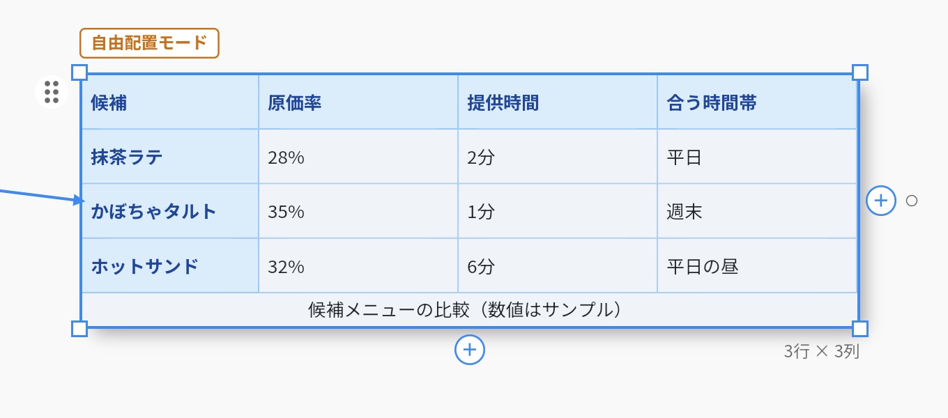 選択した表の左上に「自由配置モード」の表示と移動用のハンドル、右と下に列・行を追加する+、右端にリレーション用の○が出ている状態