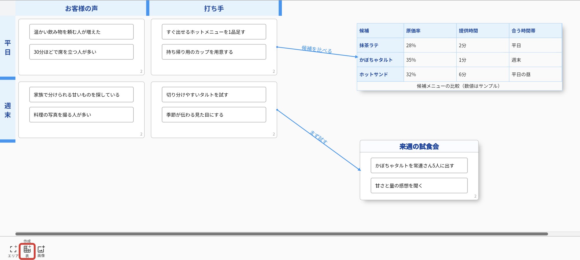 キャンバスに2本のレーンと表が置かれた画面。画面下のツールバーの「作成」にある「表」ボタンを赤い枠で囲んでいる